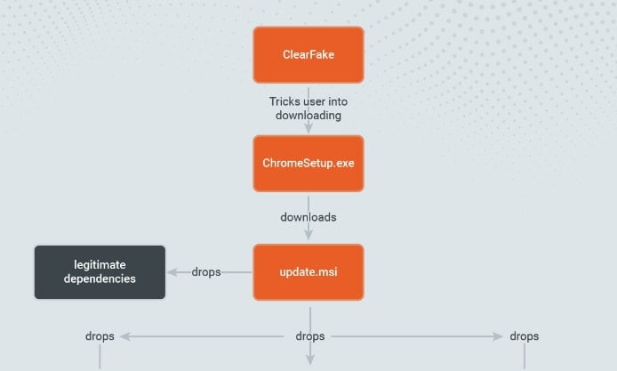 fake update utilizes new idat loader to execute stealc and lumma infostealers