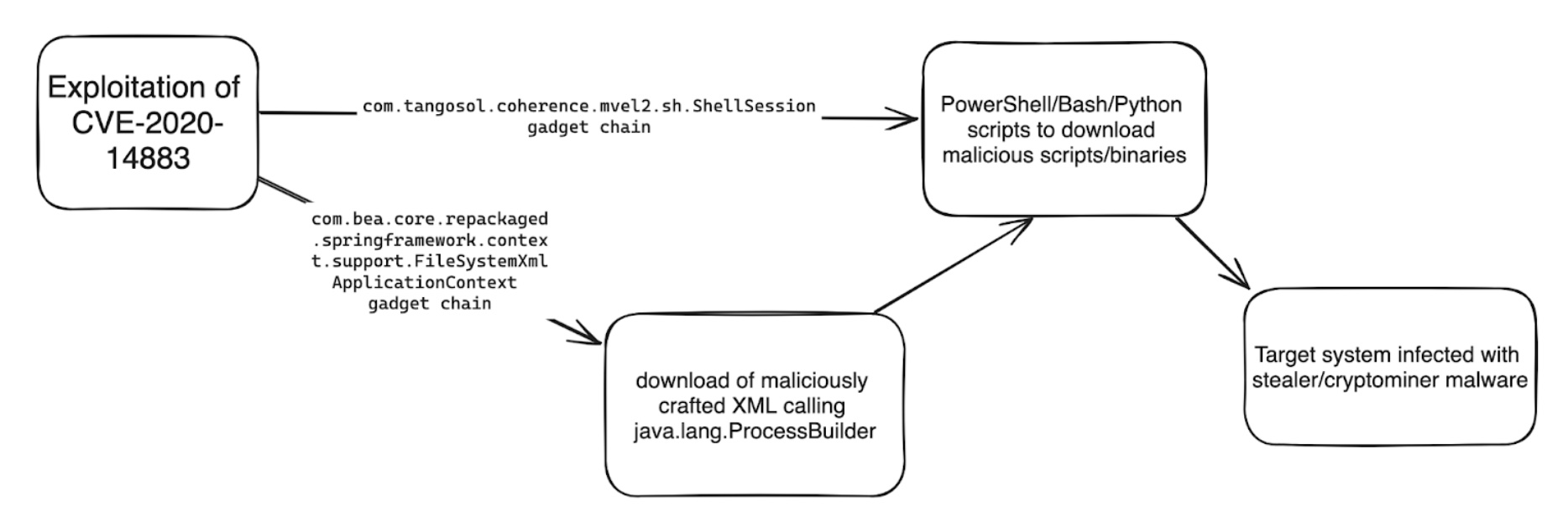 8220 gang exploits old Oracle WebLogic vulnerability to deliver infostealers, cryptominers.