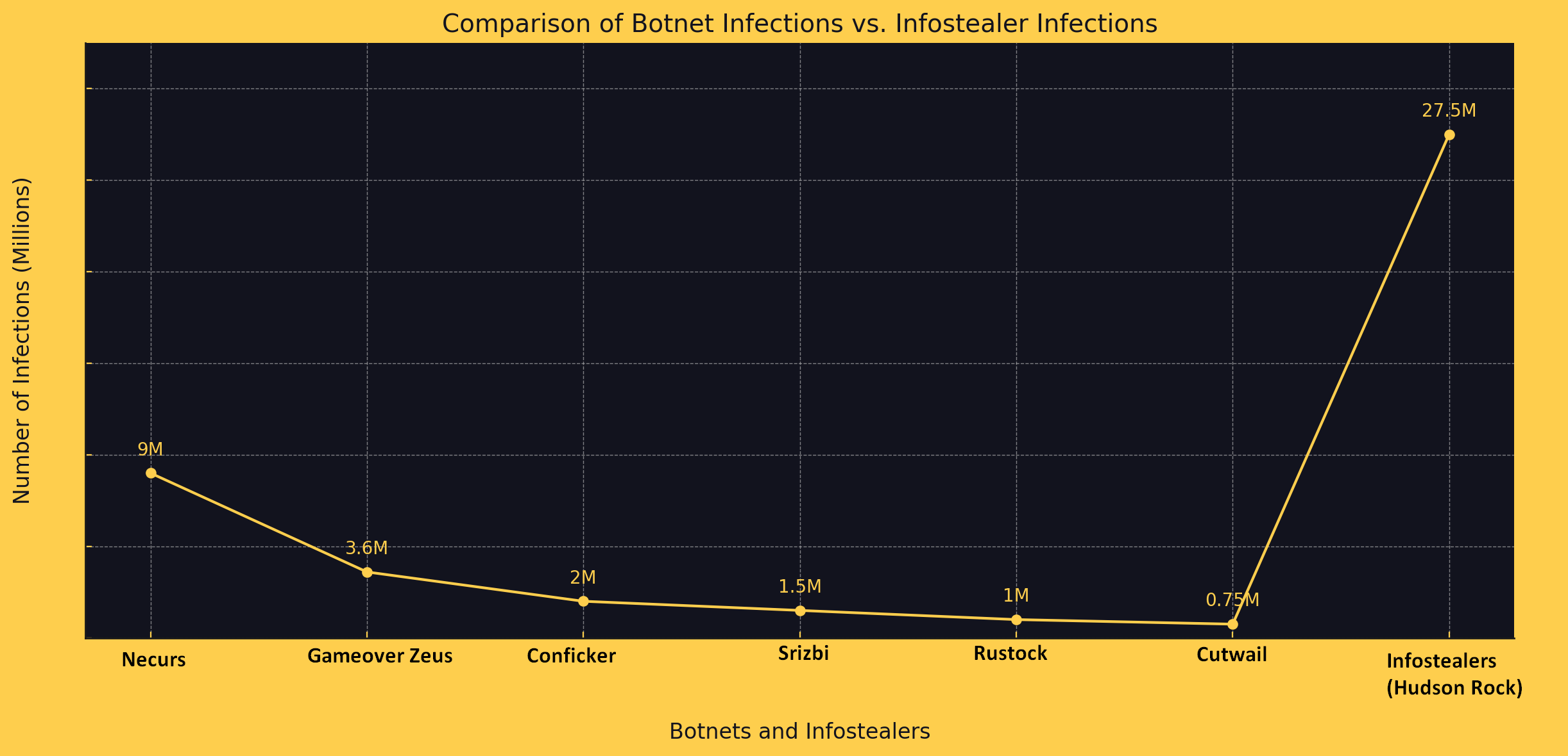 Botnets Are Dead, Long Live Infostealers (A Comparison)