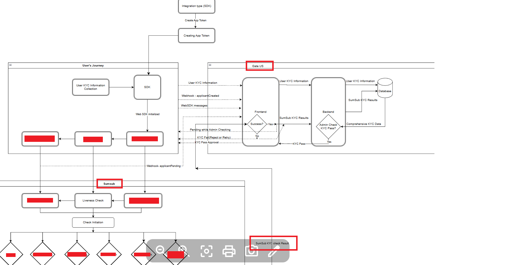 Sensitive diagram of Gate.io and Sumsub integration
