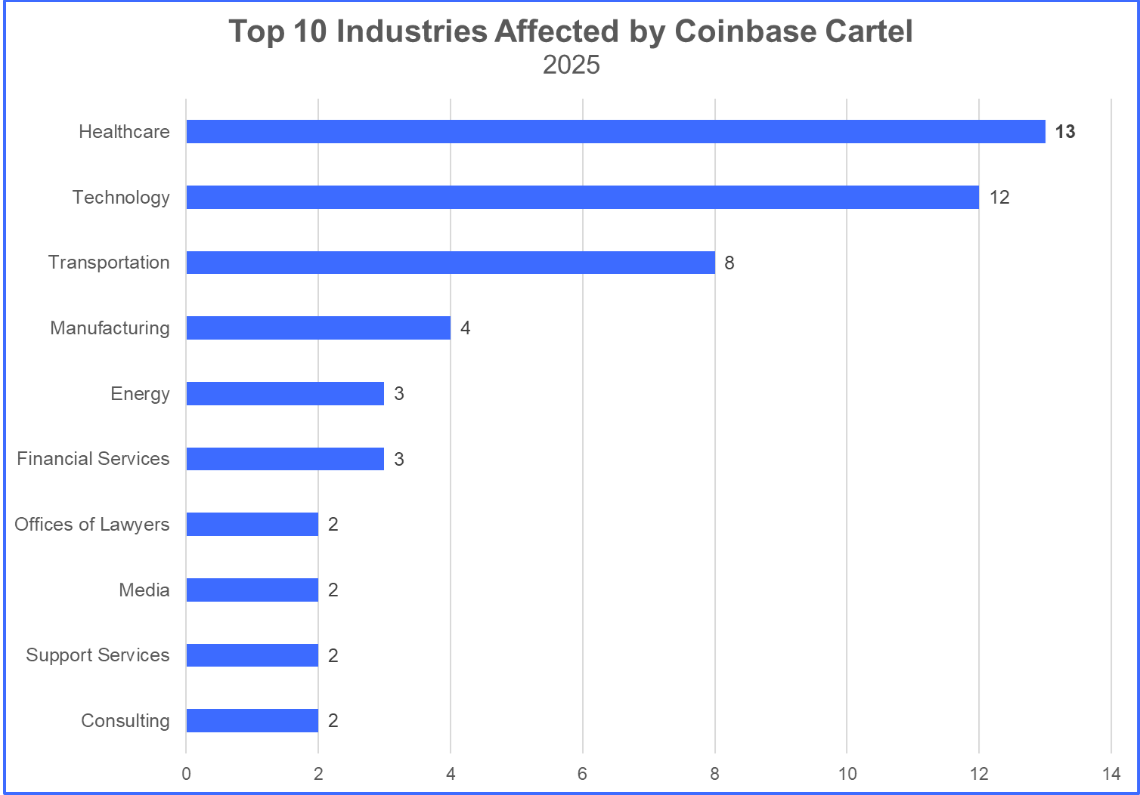 Industries Affected by Coinbase Cartel