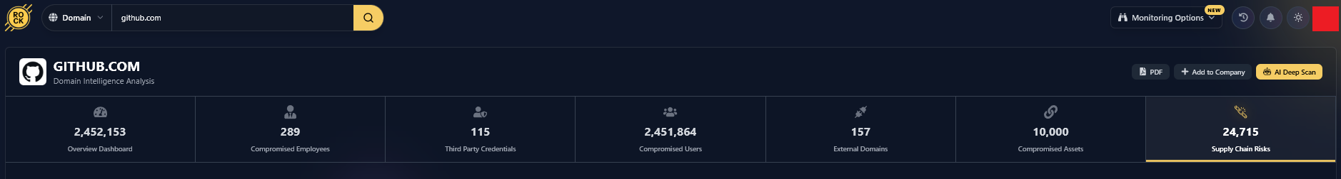 GitHub 24,000+ Companies Compromised
