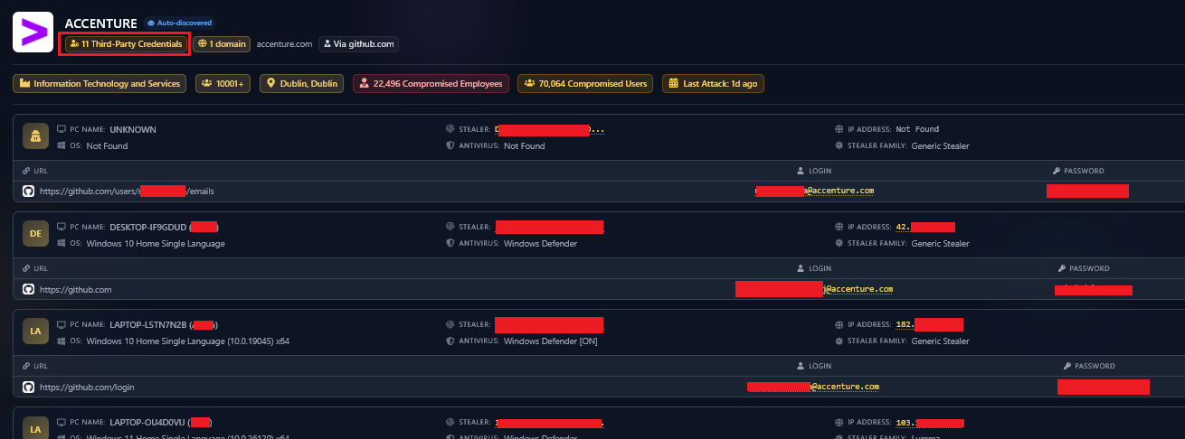 Accenture Multiple Employees Compromised
