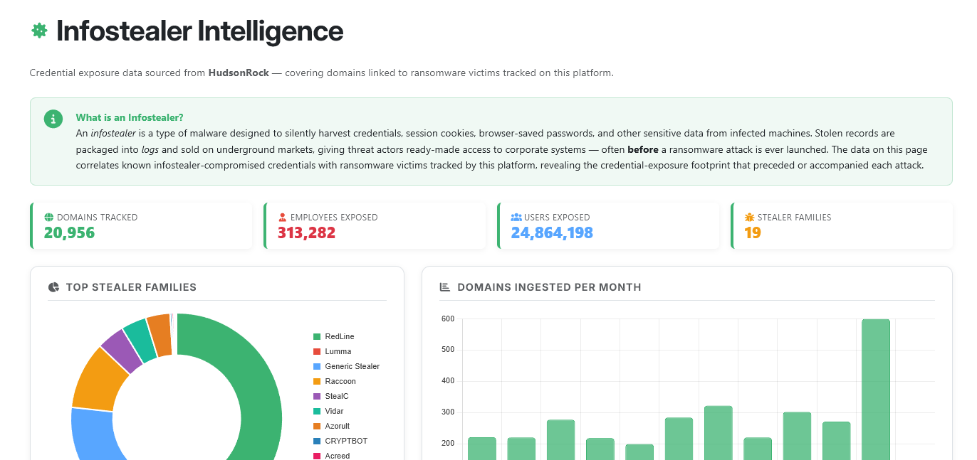 Ransomware.live and Hudson Rock Dashboard Overview