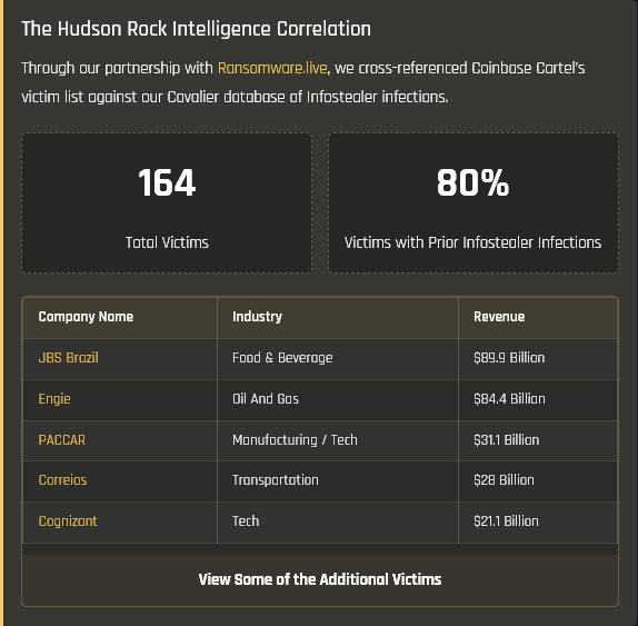 Table of Victims from the Coinbase Cartel Hackers