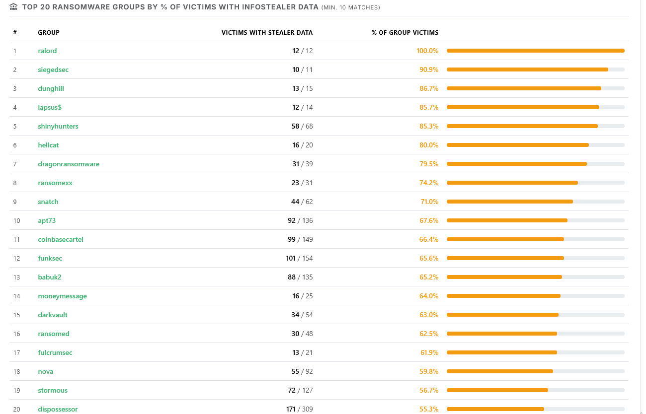 Ransomware Groups with High Percentage of Prior Infostealer Infections