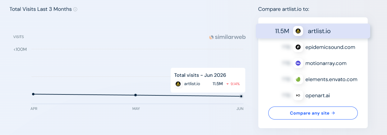 Similarweb traffic statistics for artlist.io showing over 11 million visitors