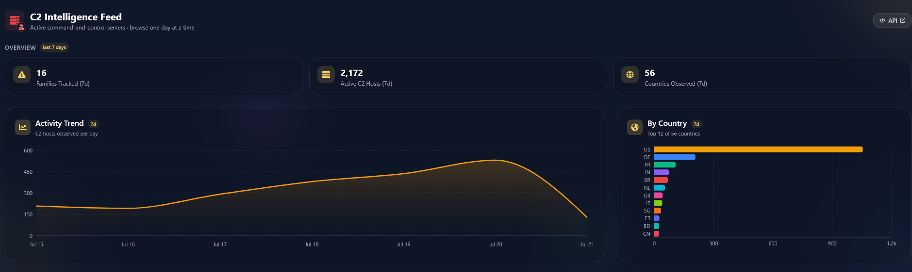 Overview of the infostealers C2 monitoring